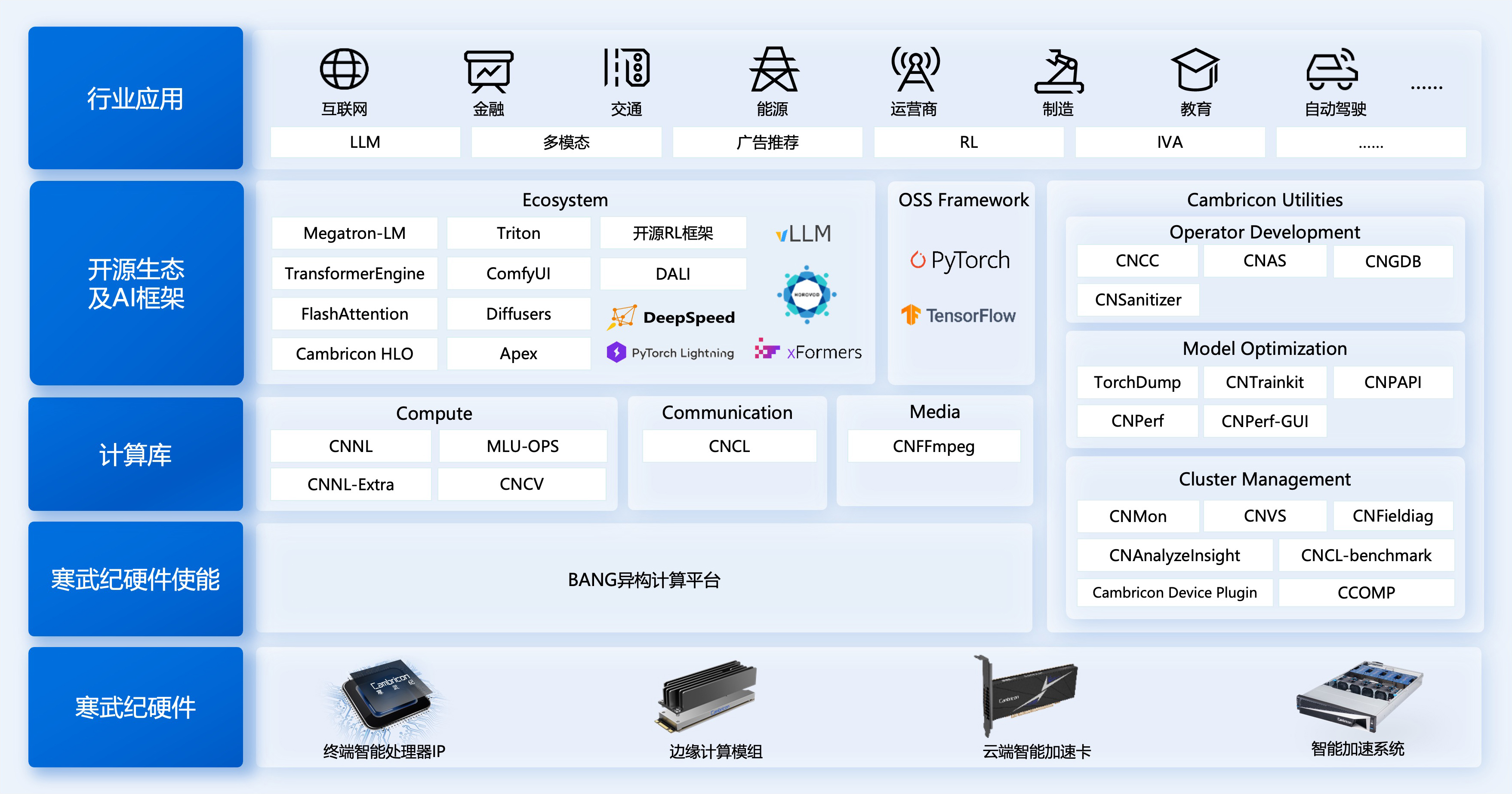 易用好用，寒武纪引领AI芯片软件新生态